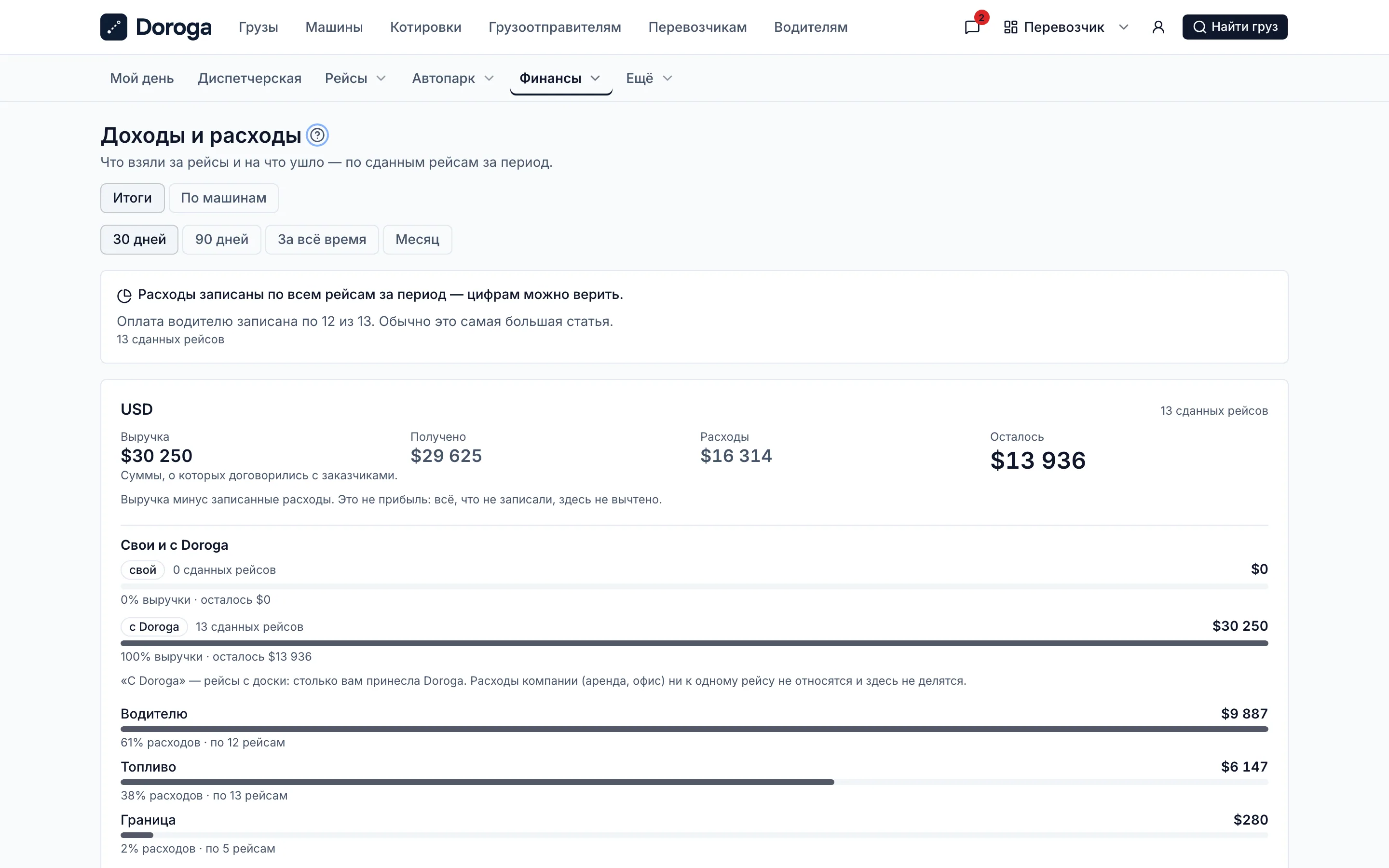 Доходы и расходы демонстрационного автопарка за 30 дней: выручка, полученные деньги, расходы и остаток, расходы на водителей, топливо и границу