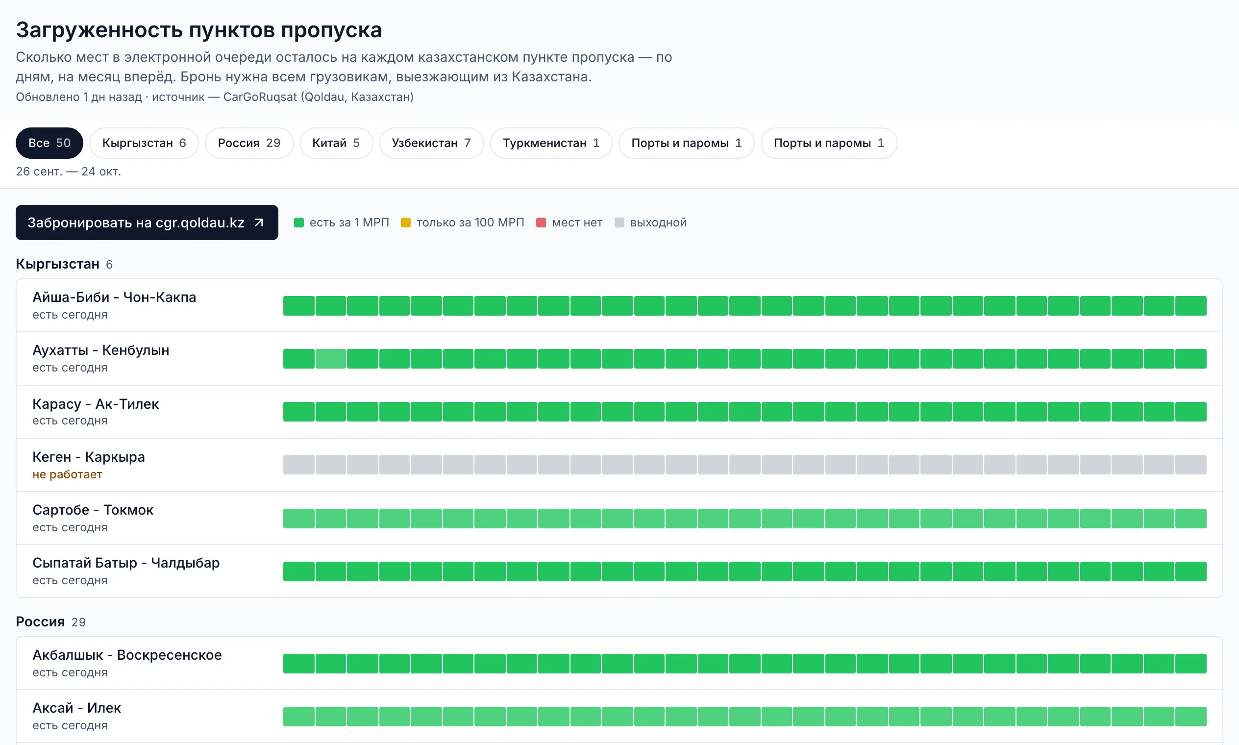 Загруженность пунктов пропуска: посты Кыргызстана и России с полосой свободных мест в электронной очереди на каждый день месяца.